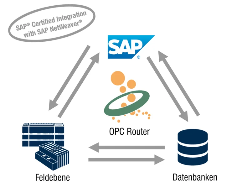 OPC Router zur Kopplung von SAP und SPS / OPC