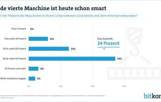 24 % aller Maschinen sind heute bereits vernetzt.