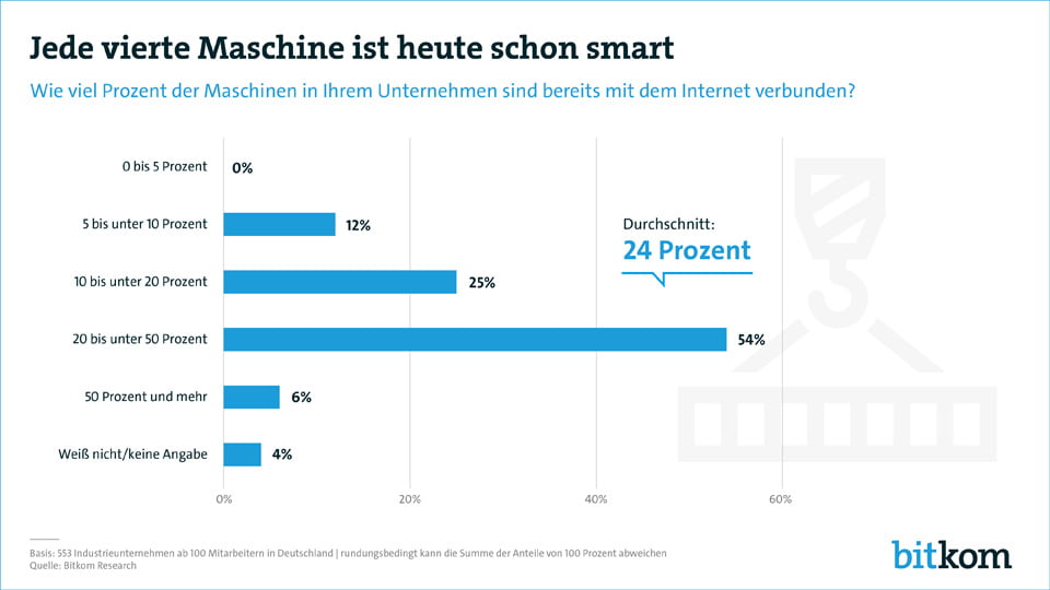 24 % aller Maschinen sind heute bereits vernetzt.