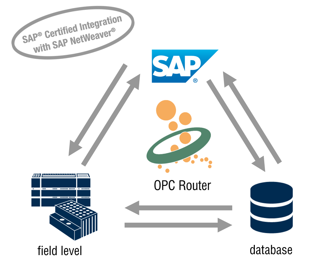 OPC Router for coupling of SAP and PLC / OPC