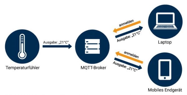 Was ist MQTT? | Protokoll für das Internet der Dinge (IoT)