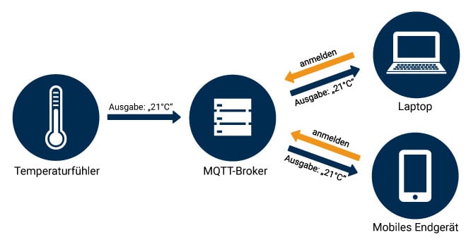 MQTT Broker / MQTT Client Struktur