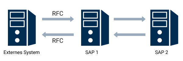 SAP Schnittstelle RFC - Datenaustausch von SAP zu SAP und von SAP zu externen Systeme