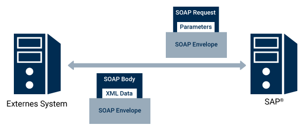 SAP Schnittstellen SOAP