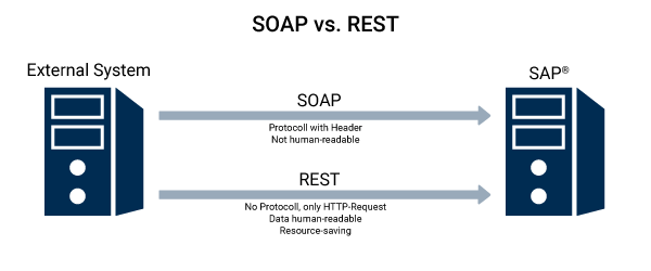 Rest vs