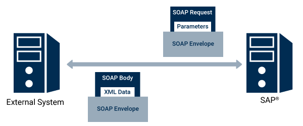SAP interfaces SOAP