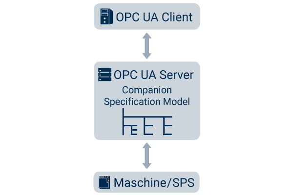 What is OPC UA?