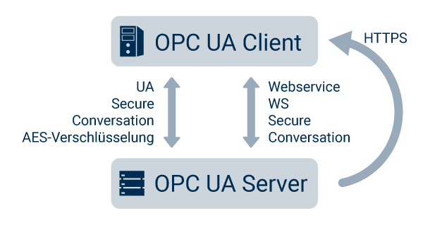 Sicherheit von OPC UA