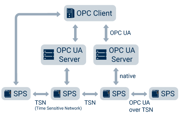 OPC UA over TSN