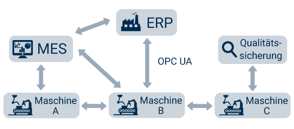 OPC UA und Industrie 4.0