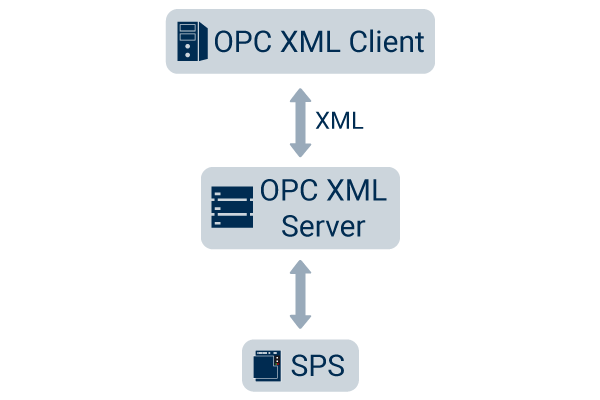 OPC XML