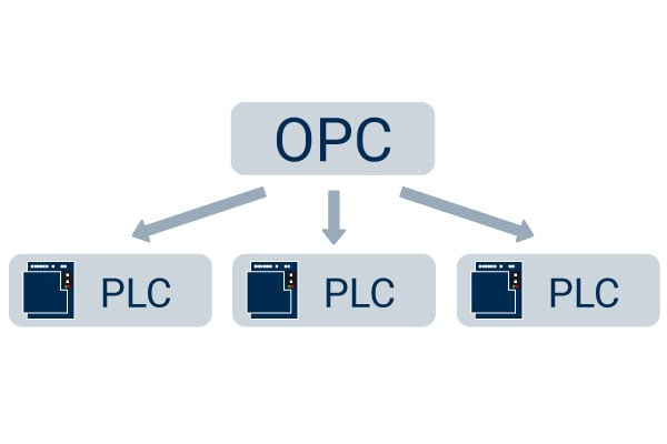 What is OPC UA? A practical introduction ✓