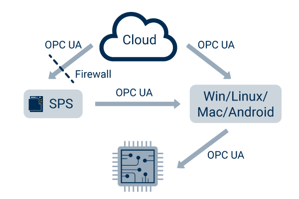 Plattformunabhängigkeit und Interoperabilität