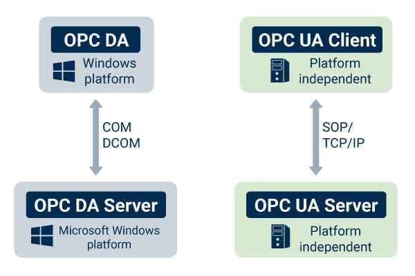 What is OPC UA? A practical introduction ✓