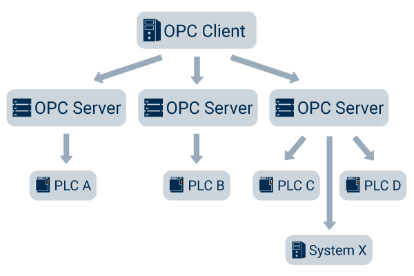 Ability to have overview of client-server interaction through