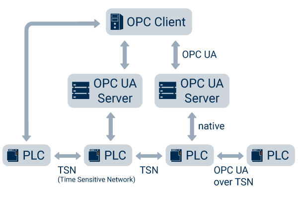 Opc client. OPC протокол. Протокол OPC da. OPC сервер. PLC OPC ua.