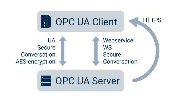 Security in OPC UA