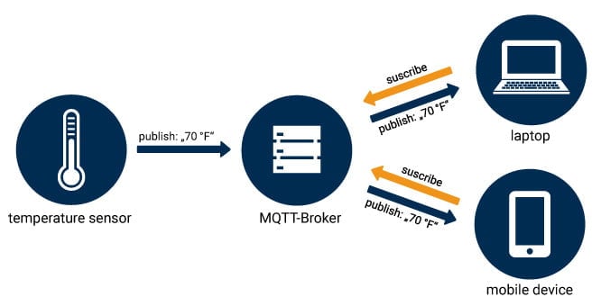 What is MQTT? A practical introduction.
