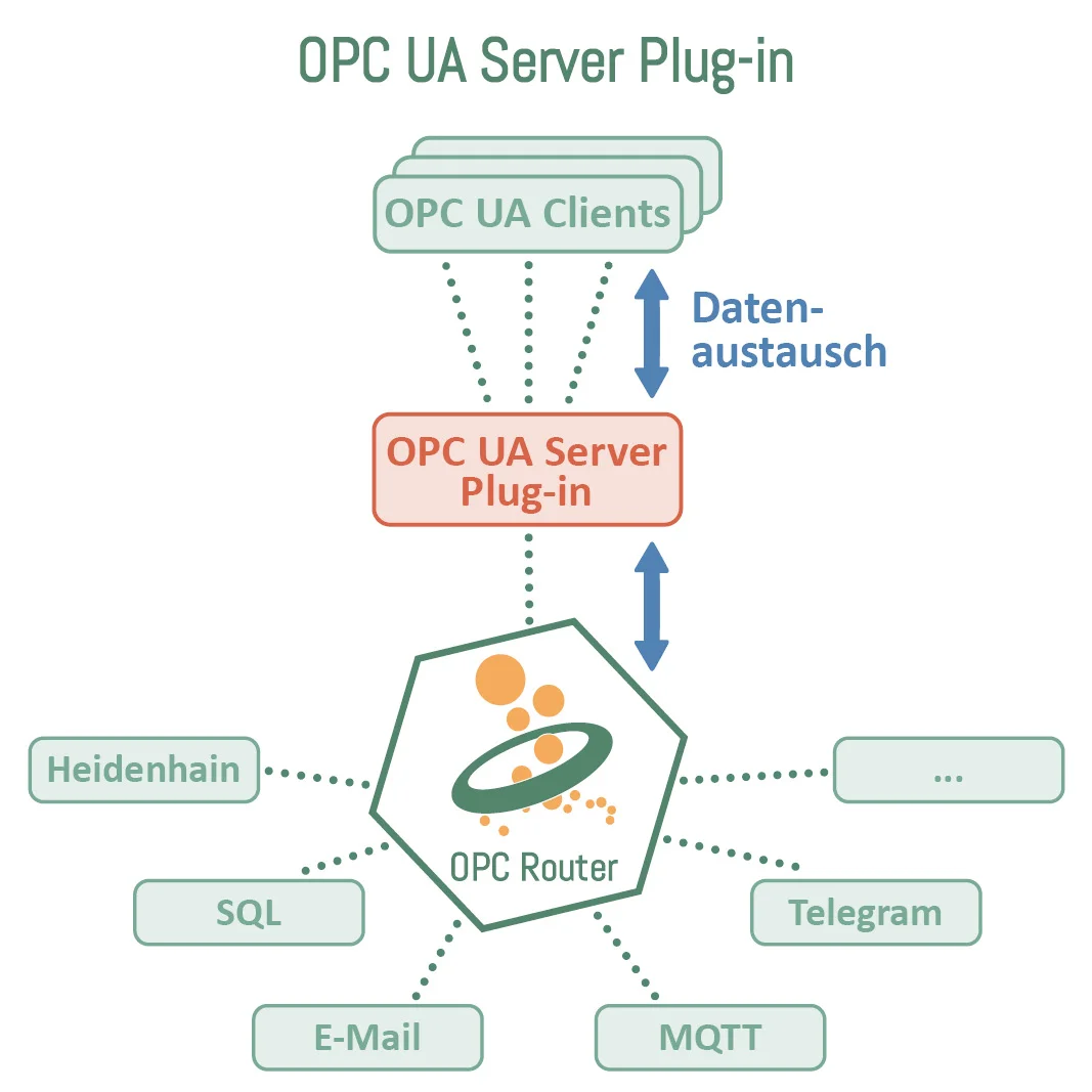 OPC UA Server Plug-in