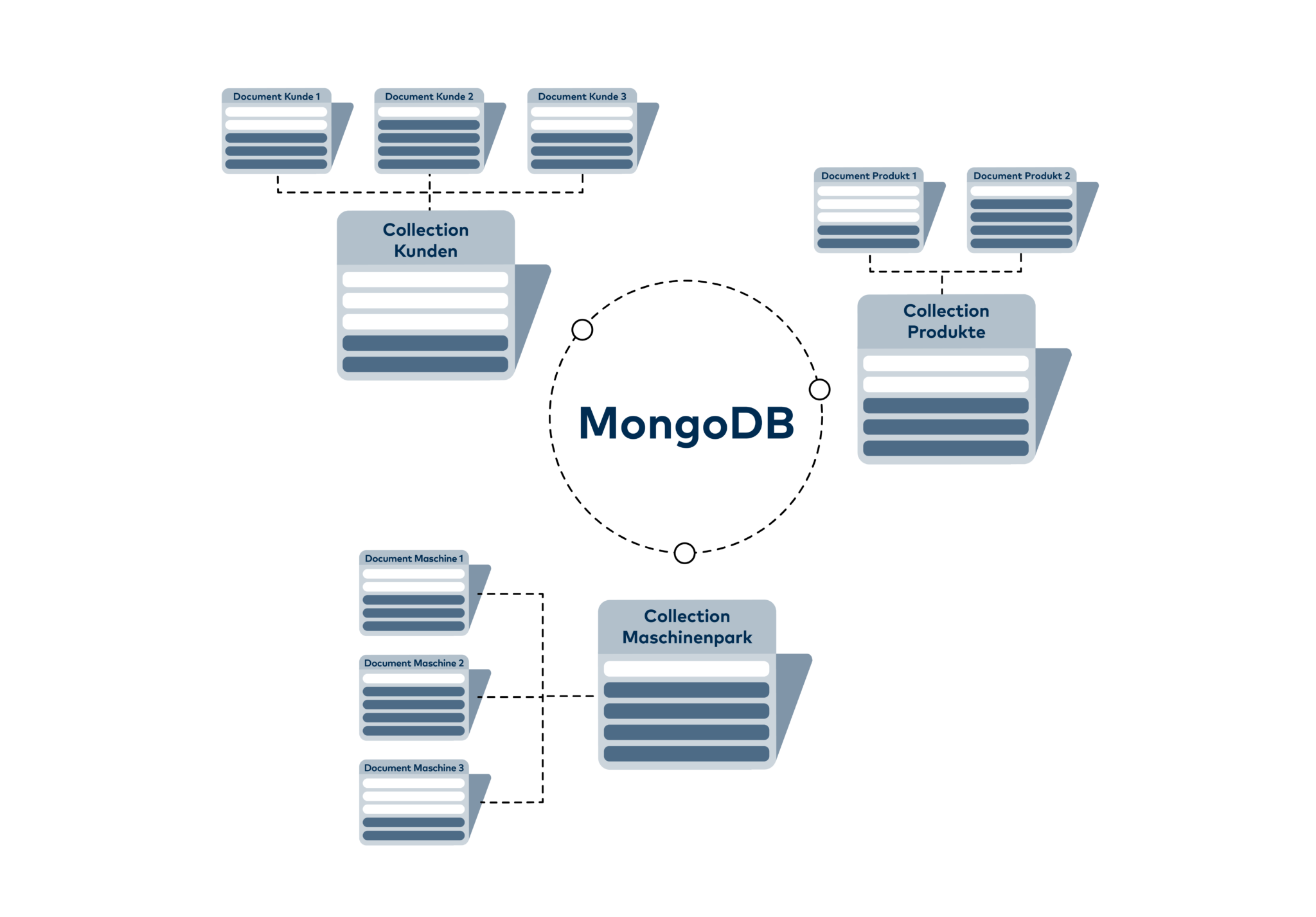 MongoDB fasst mehrere Documents in Collections zusammen