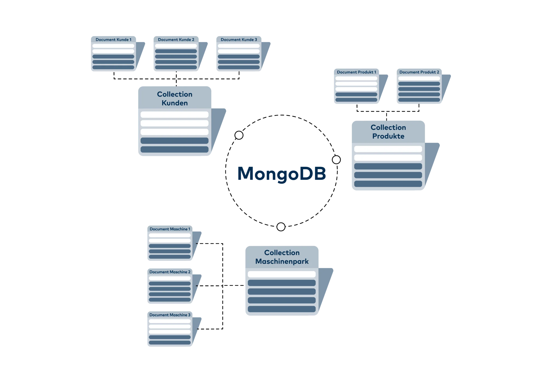 MongoDB-03 MongoDB fasst mehrere Documents in Collections zusammen