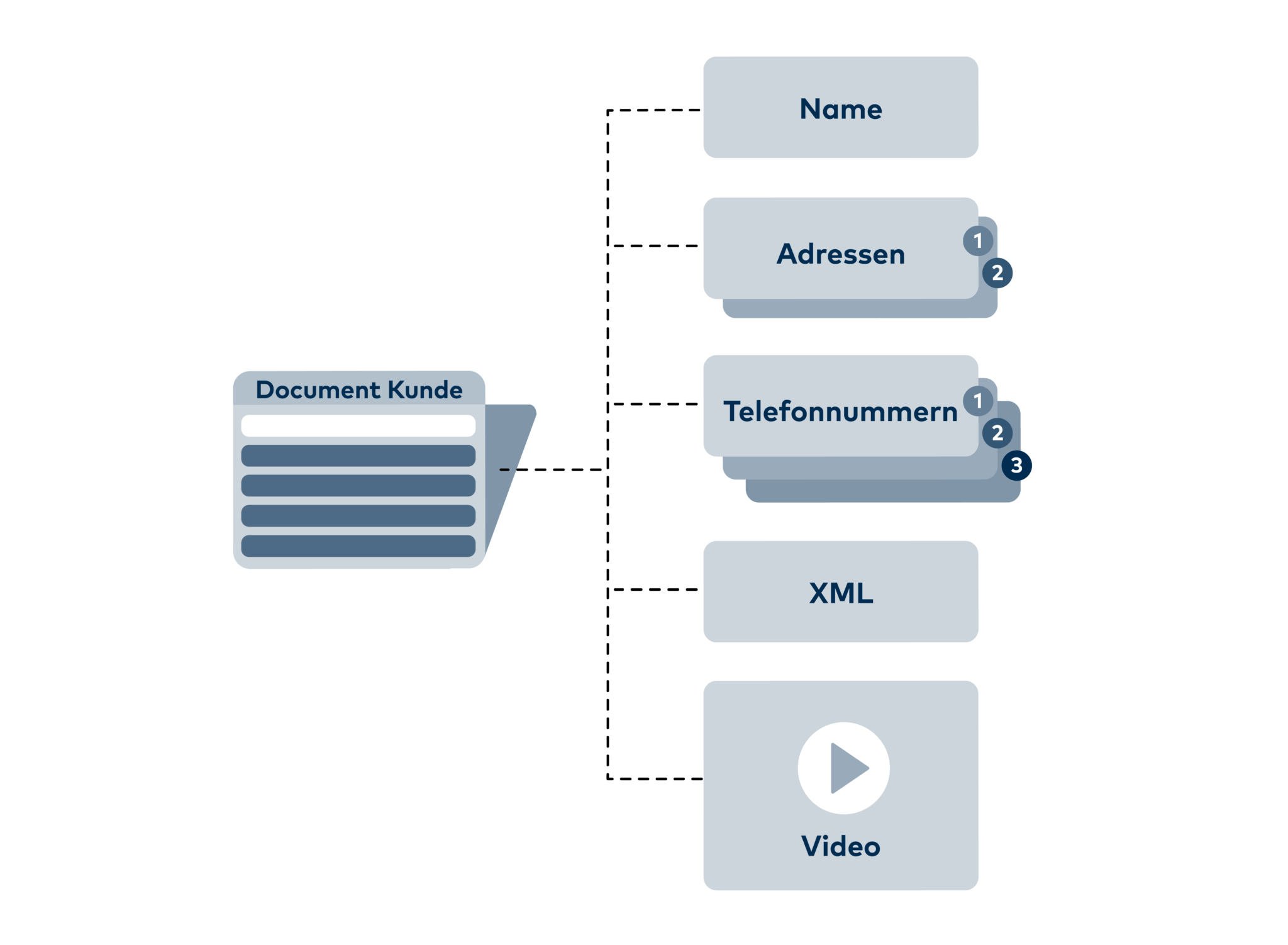 MongoDB Daten werden in sogenannten Documents gespeichert