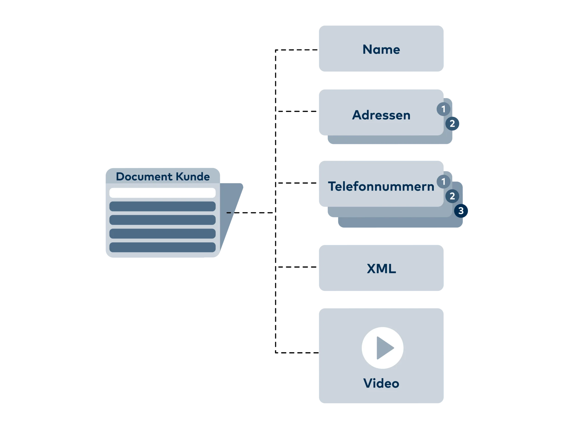 MongoDB-04 MongoDB Daten werden in sogenannten Documents gespeichert