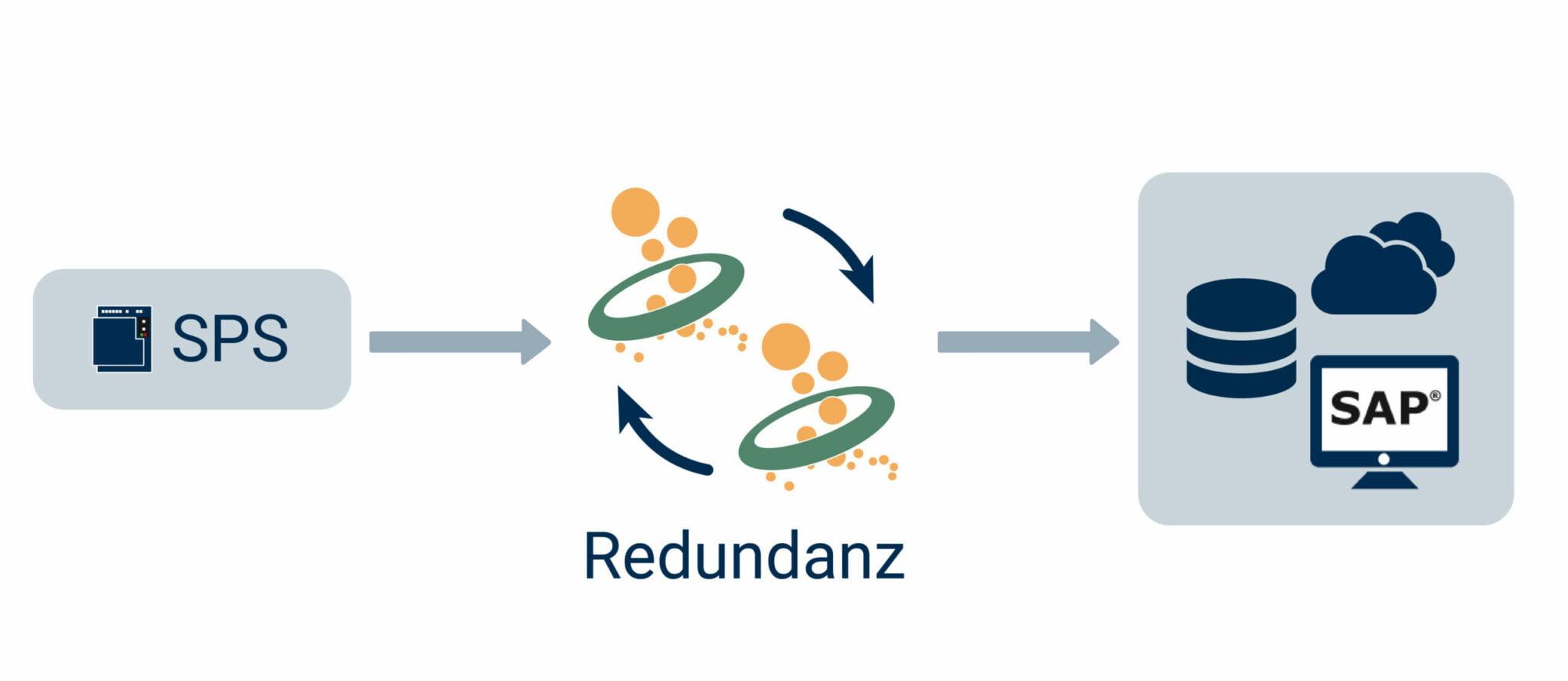 OPC Router Redundanz