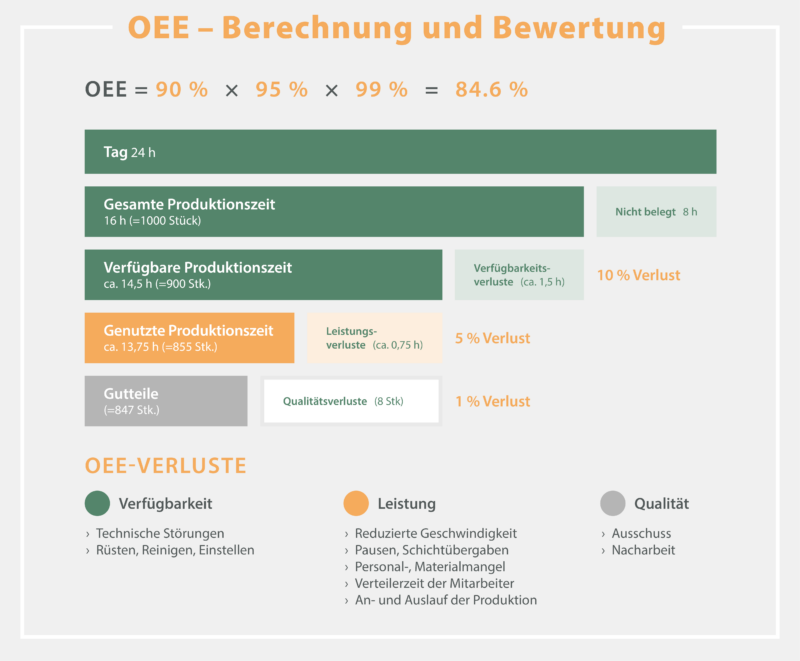 OEE Berechnung und Bewertung