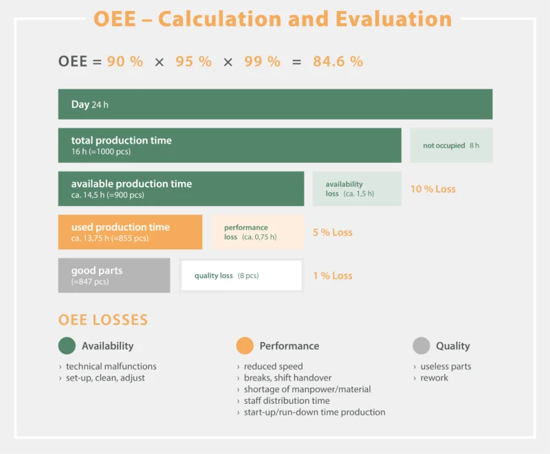 OEE Calculation and Evaluation