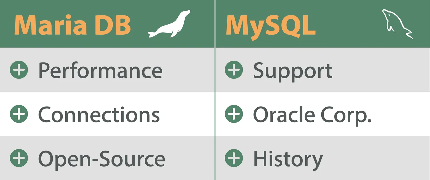 mariadb2 Zusammenfassender Vergleich von MariaDB und MySQL