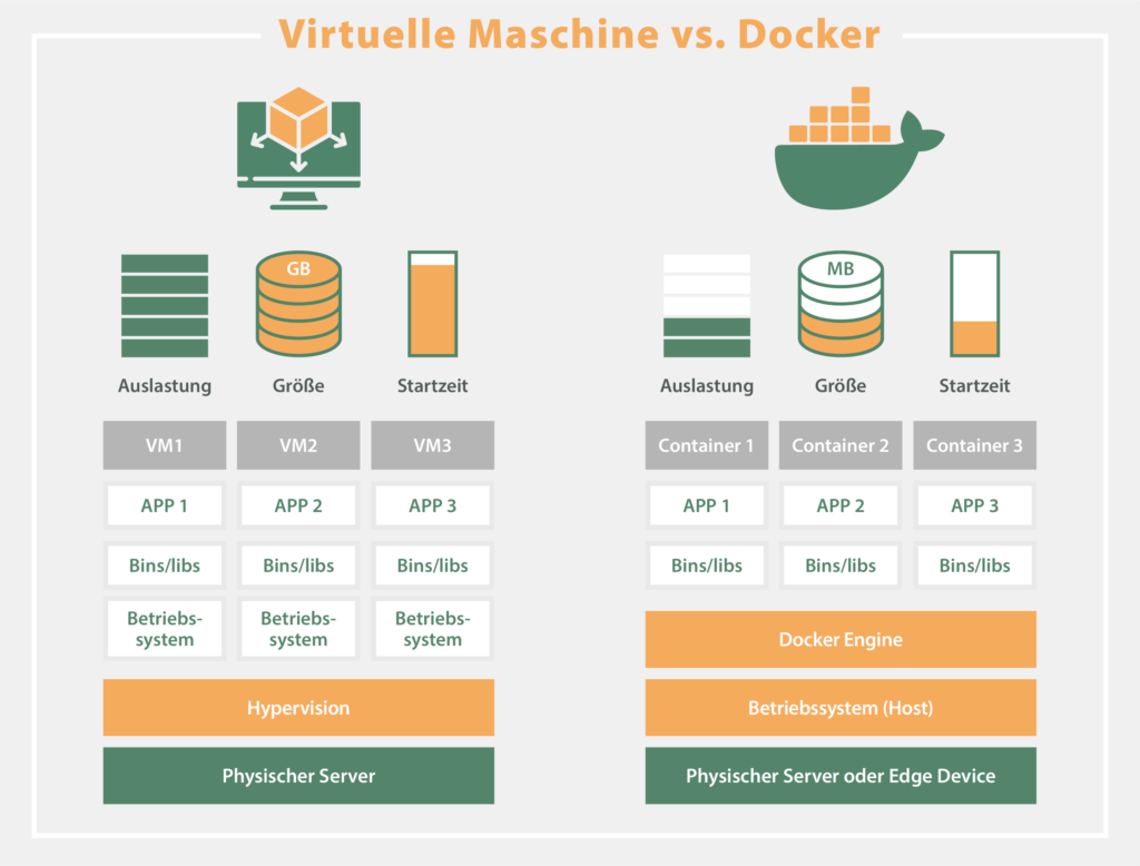 Vergleich Docker und virtuelle Maschine_OPC Router