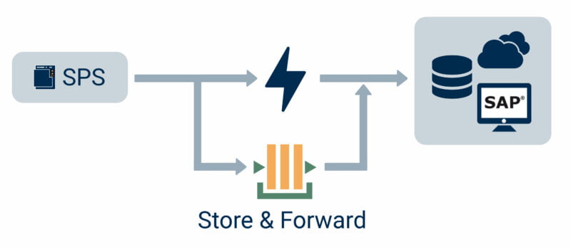 OPC Router Add-on Store & Forward