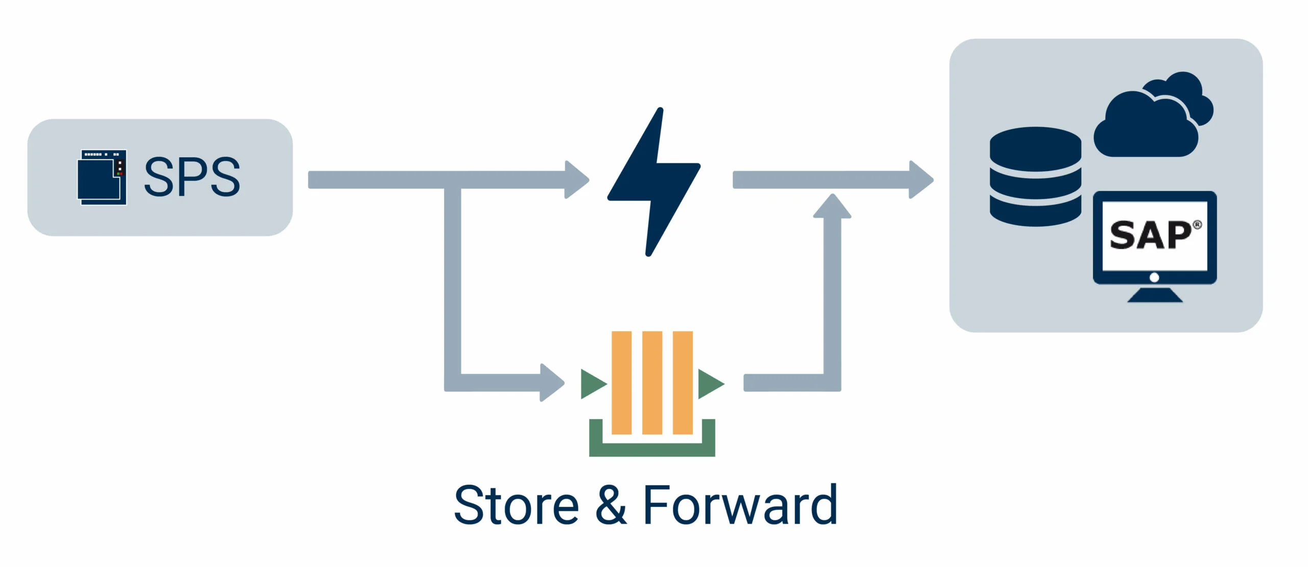 OPC Router Add-on Store and Forward um Datenverluste zu minimieren