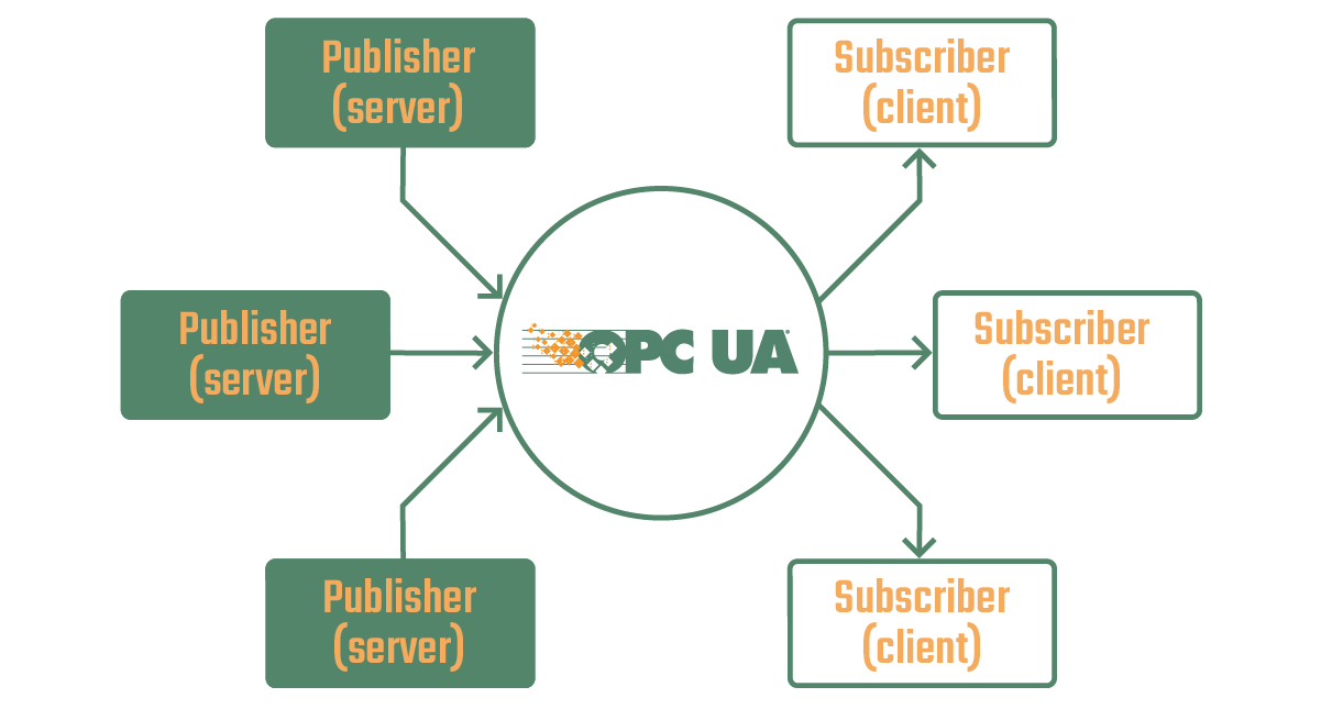 OPC UA Publish and Subscribe mit dem OPC UA Pub/Sub Plug-in des OPC Router