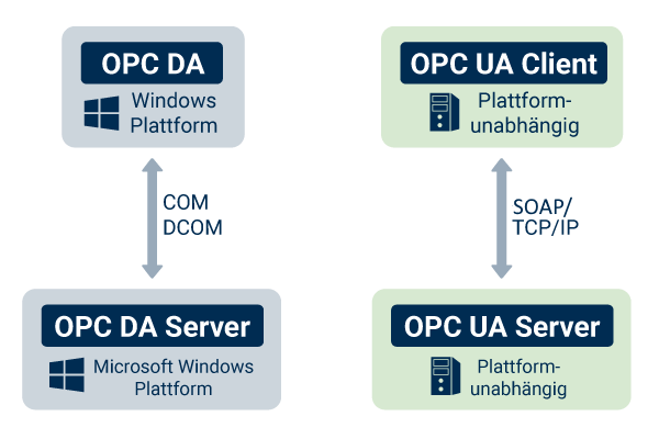 OPC Classic vs. OPC UA