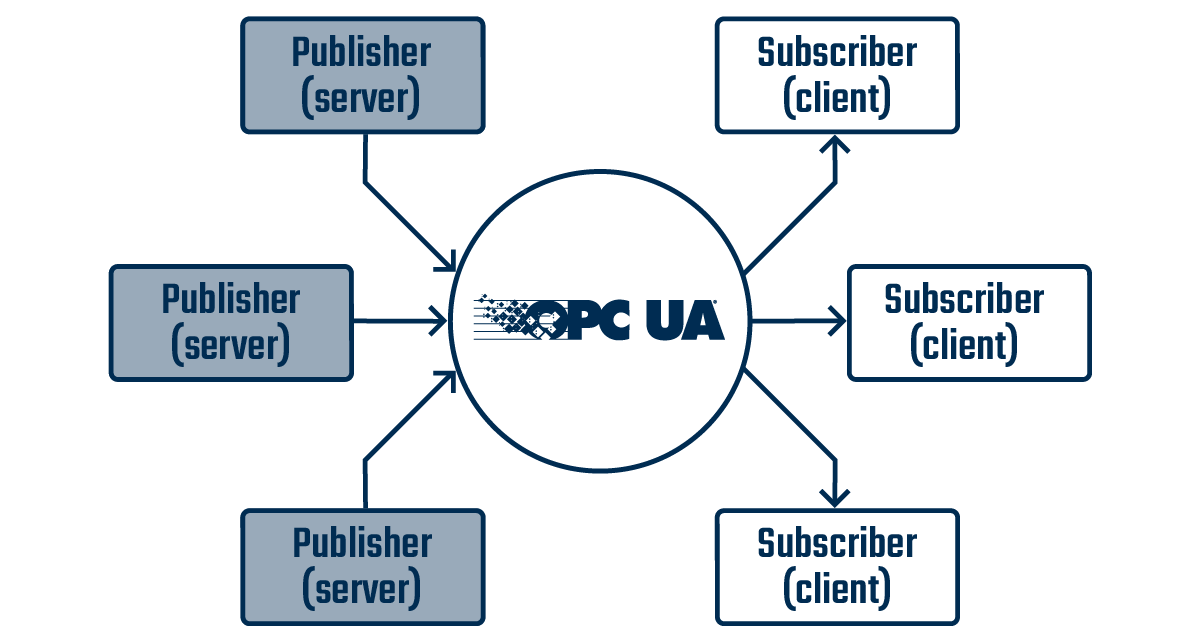 OPC UA over MQTT