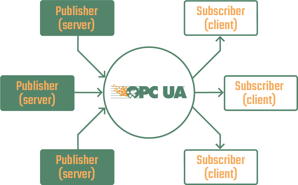 OPC UA Publish and Subscribe mit dem OPC UA Pub/Sub Plug-in des OPC Routers