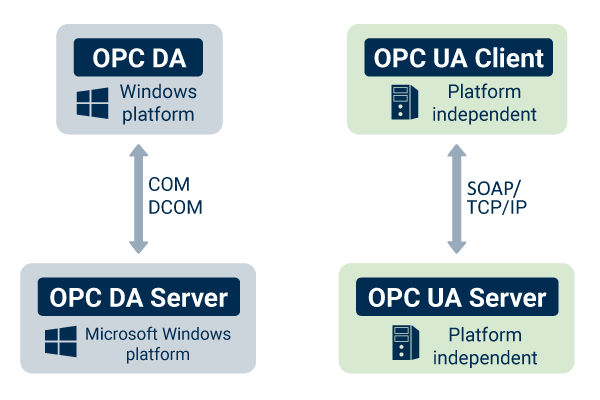 OPC UA Deep Dive (Part 3): Exploring the OPC UA Protocol
