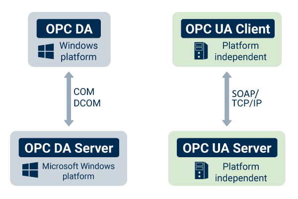 OPC Classic vs. OPC UA