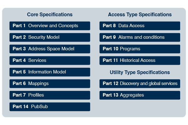 UA Part 6: Mappings - 6 Message SecurityProtocols