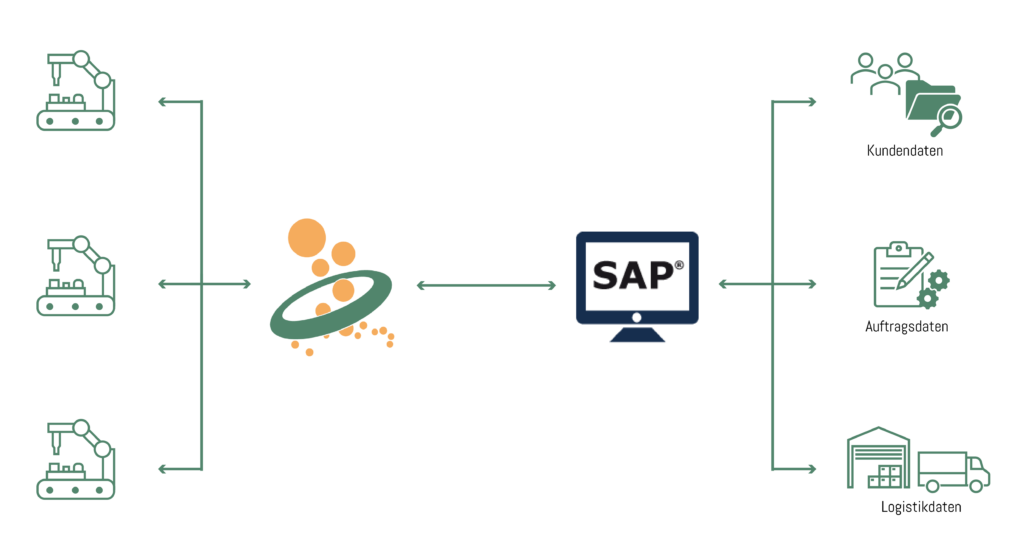 SAP Anbindung