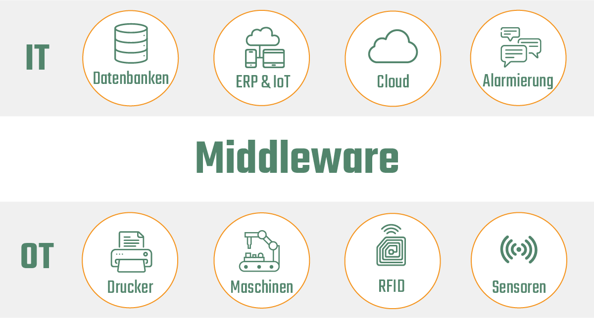 Was ist Middleware und wie funktioniert sie?