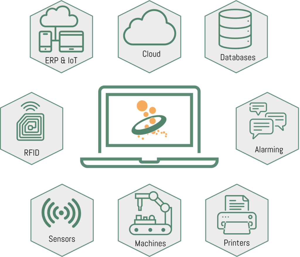 The OPC Router ensures secure connection between controllers, MES and ERP systems