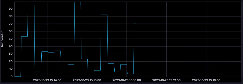 InfluxDB Cloud - Datenvisualisierung