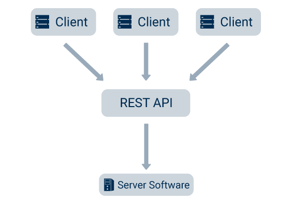 Was ist eine REST API?