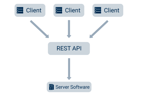 REST API Schnittstelle