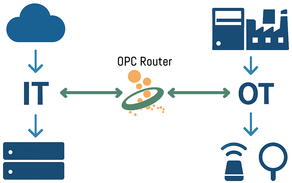 OPC Router im IT/OT-Umfeld