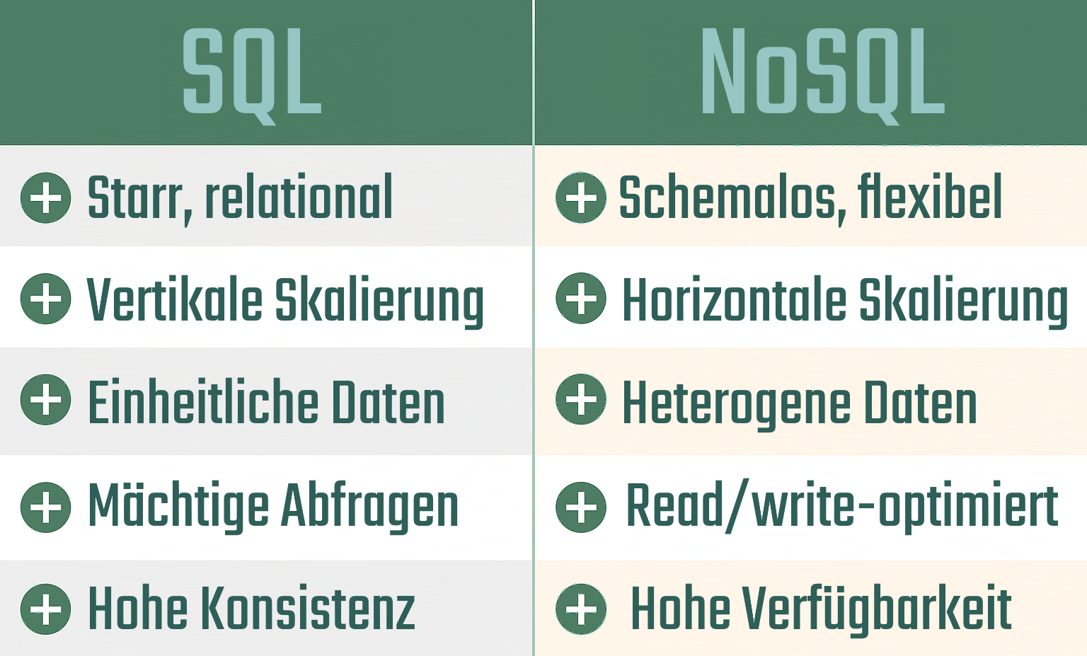 Unterschied SQL zu NoSQL