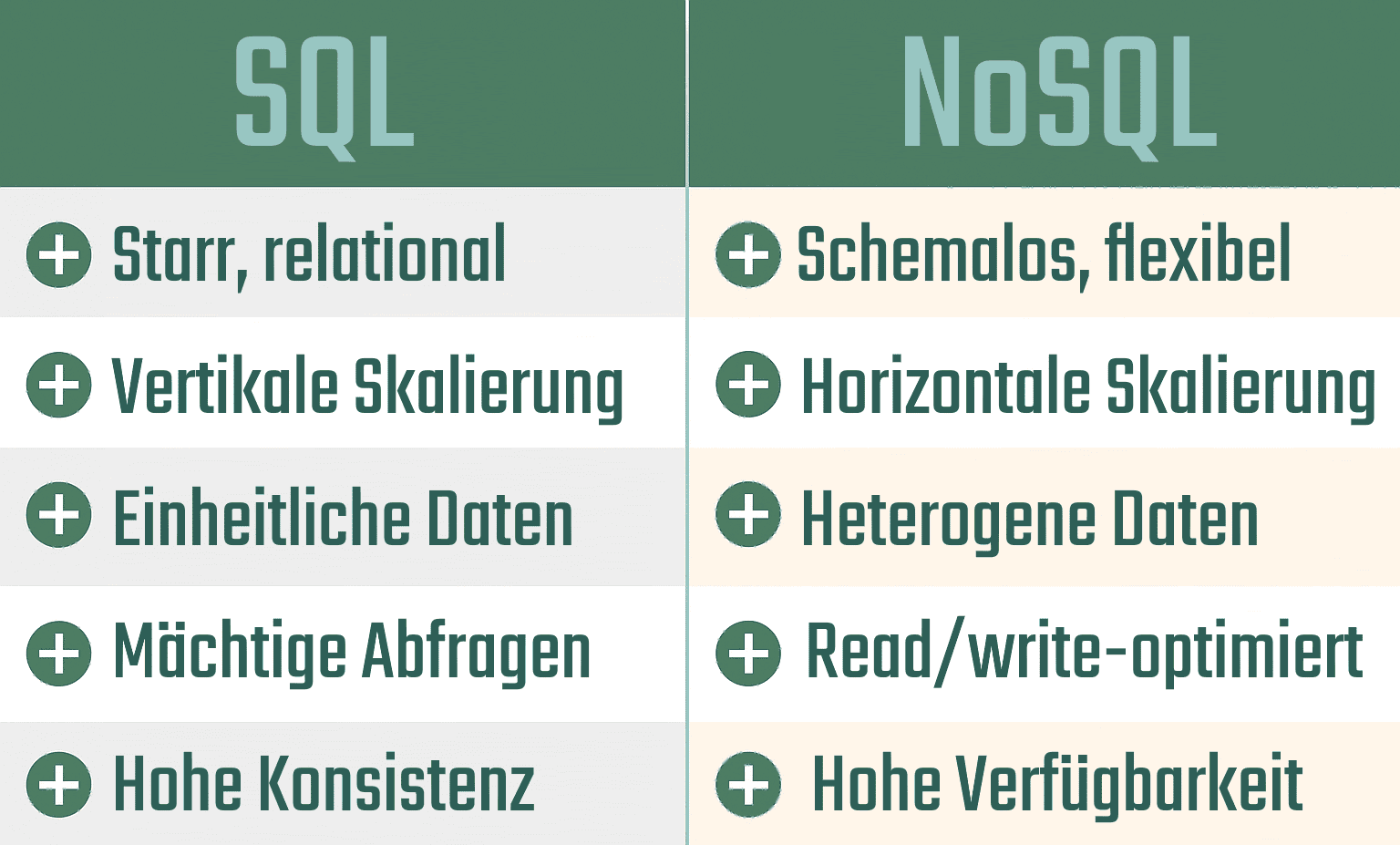 Unterschied SQL zu NoSQL